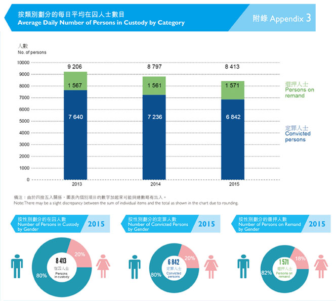 附錄3 按類別劃分的每日平均在囚人士數目