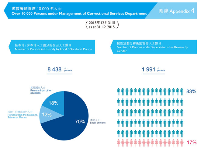 附錄4 懲教署監管逾10 000 名人士