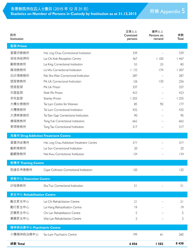 附錄5 各懲教院所在囚人士數目（2015 年12 月31日）