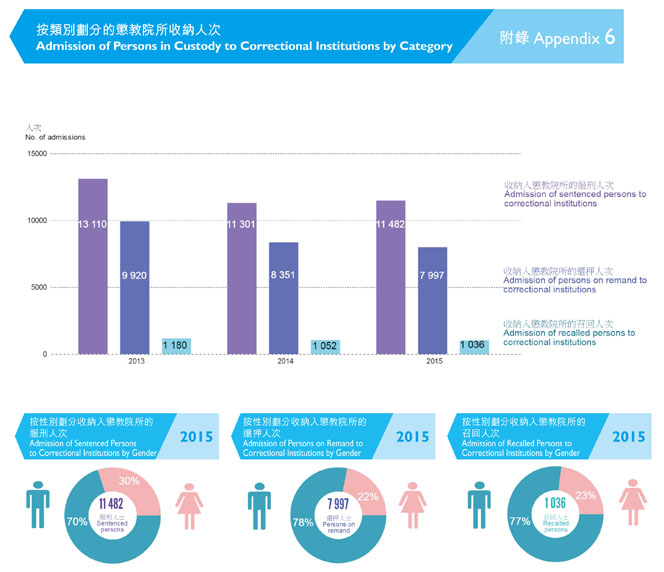 附錄6 按類別劃分的懲教院所收納人次