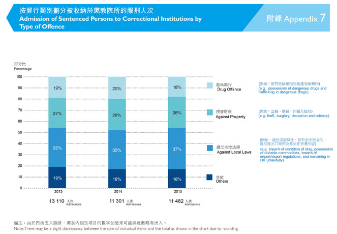 附錄7 按罪行類別劃分被收納於懲教院所的服刑人次