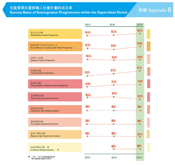 附錄8 在監管期內重新融入社會計劃的成功率