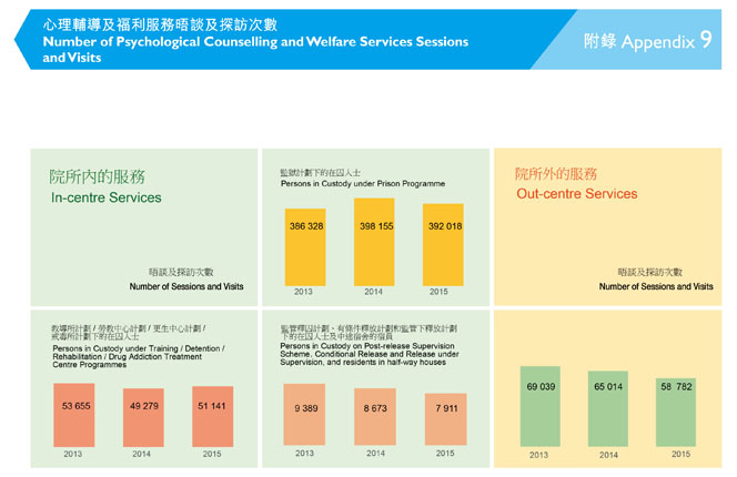 附錄9 心理輔導及福利服務晤談及探訪次數