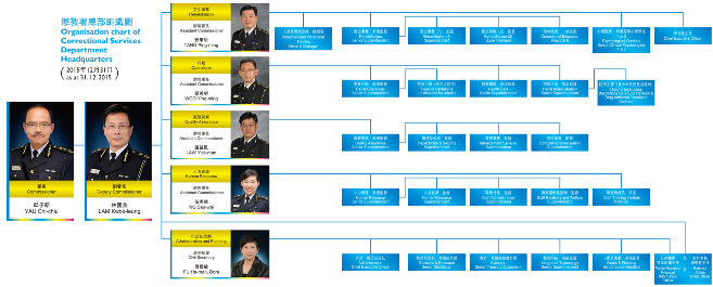附錄1 懲教署總部組織圖