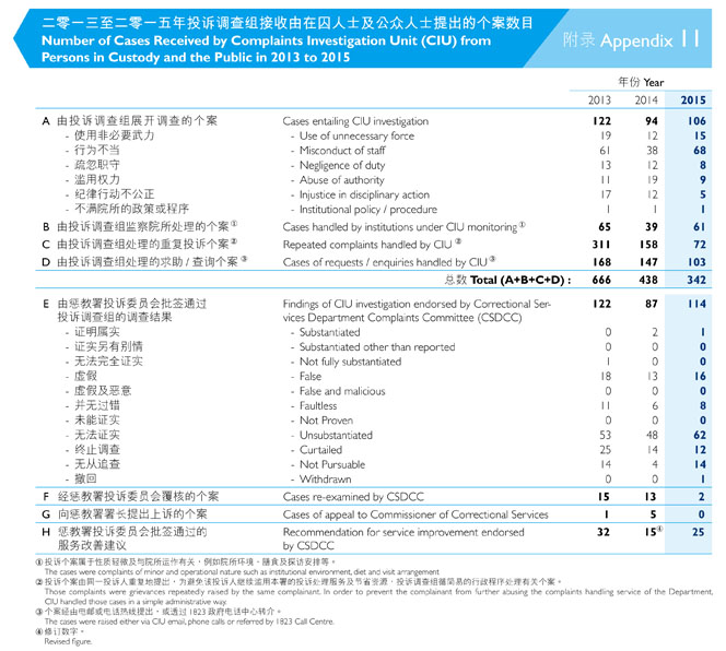 附录11 二零一三至二零一五年投诉调查组接收由在囚人士及公众人士提出的个案数目