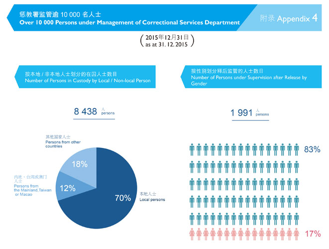 附录4 惩教署监管逾10 000 名人士