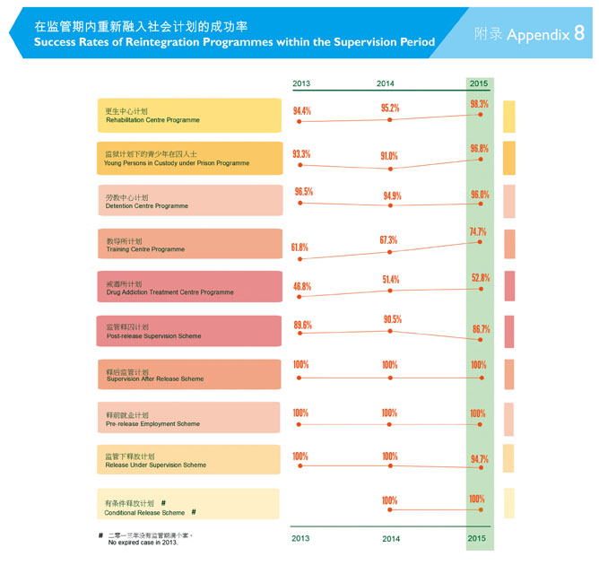 附录8 在监管期内重新融入社会计划的成功率