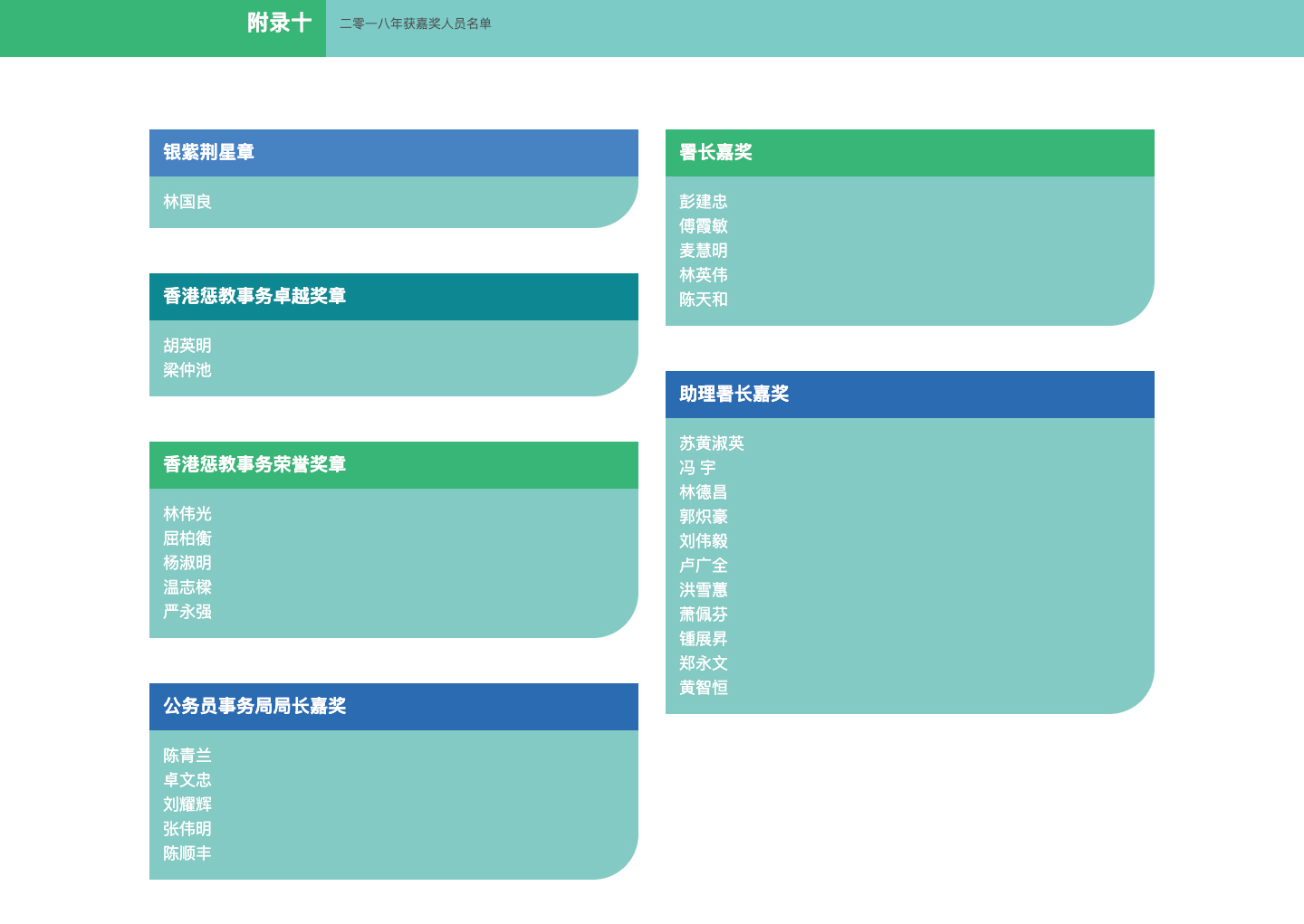 附录十 二零一八年获嘉奖人员名单