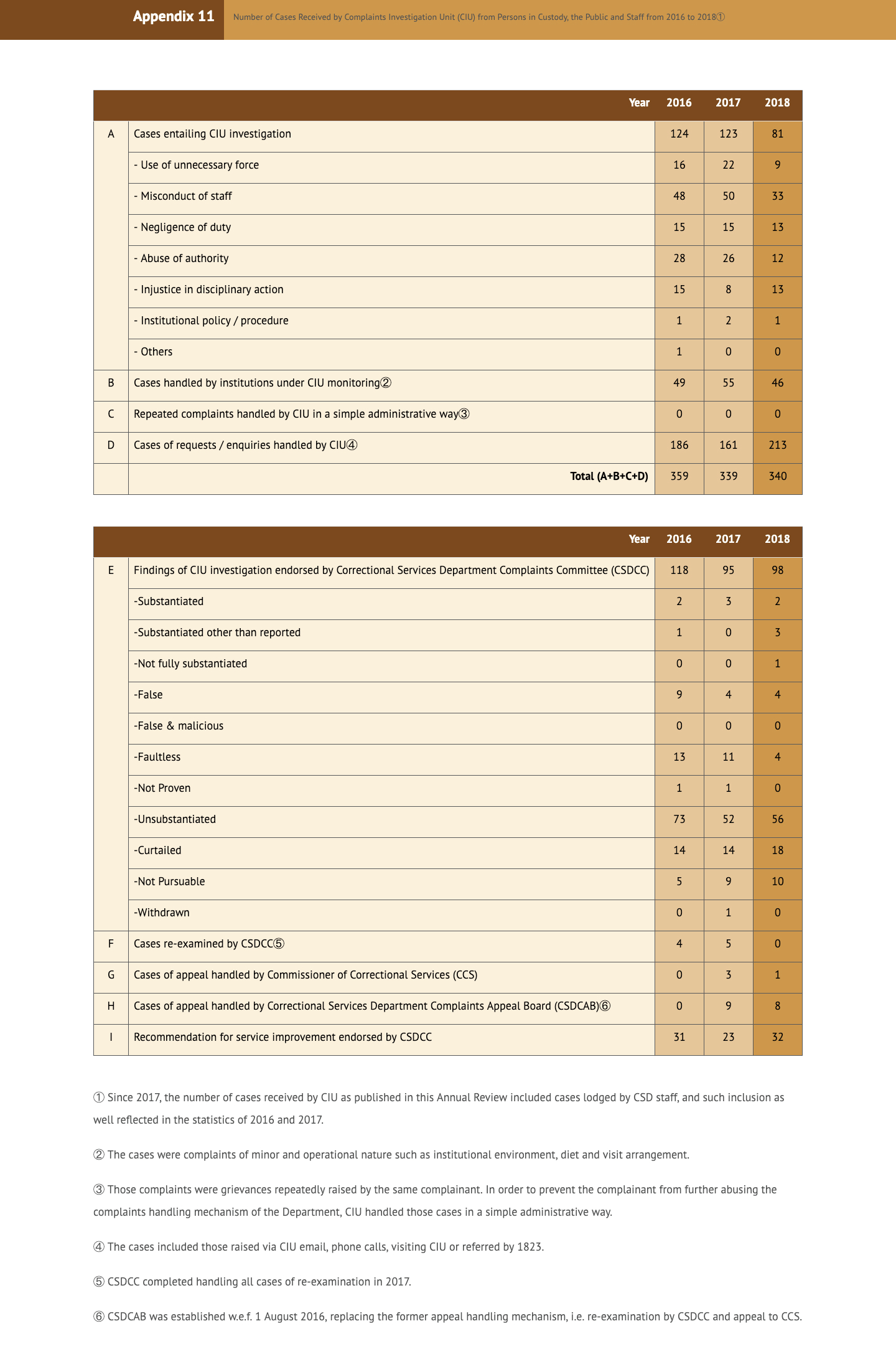 Appendix 11 Number of Cases Received by Complaints Investigation Unit (CIU) from Persons in Custody, the Public and Staff from 2016 to 2018
