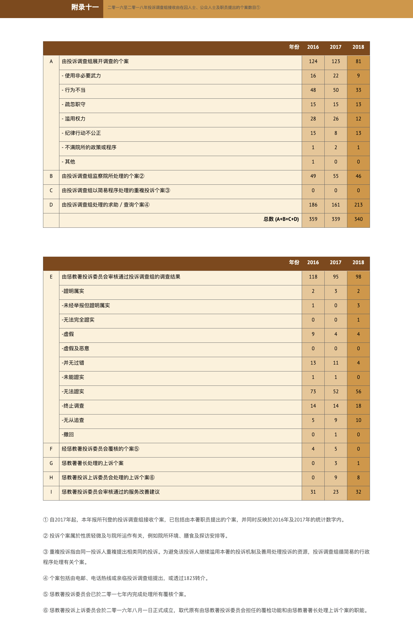 附录十一 二零一六至二零一八年投诉调查组接收由在囚人士、公众人士及职员提出的个案数目