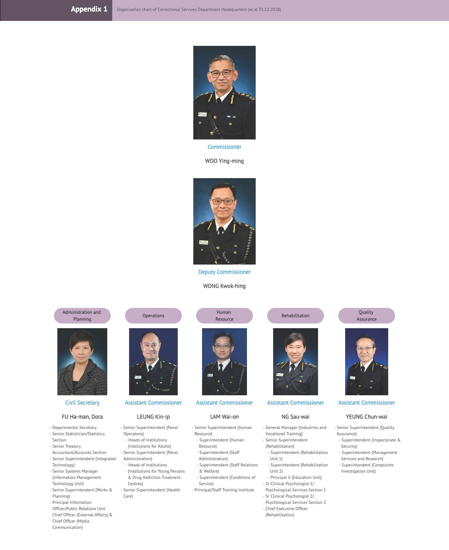 Appendix 1 Organisation chart of Correctional Services Department Headquarters (as at 31.12.2018)