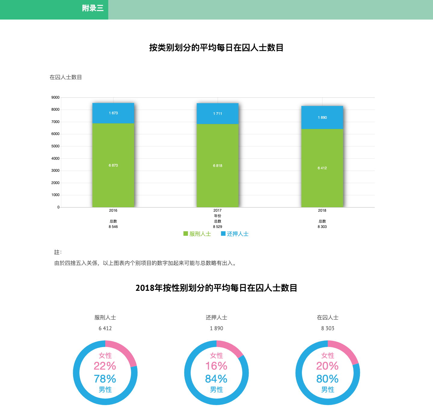 附录三 按类别划分的平均每日在囚人士数目
