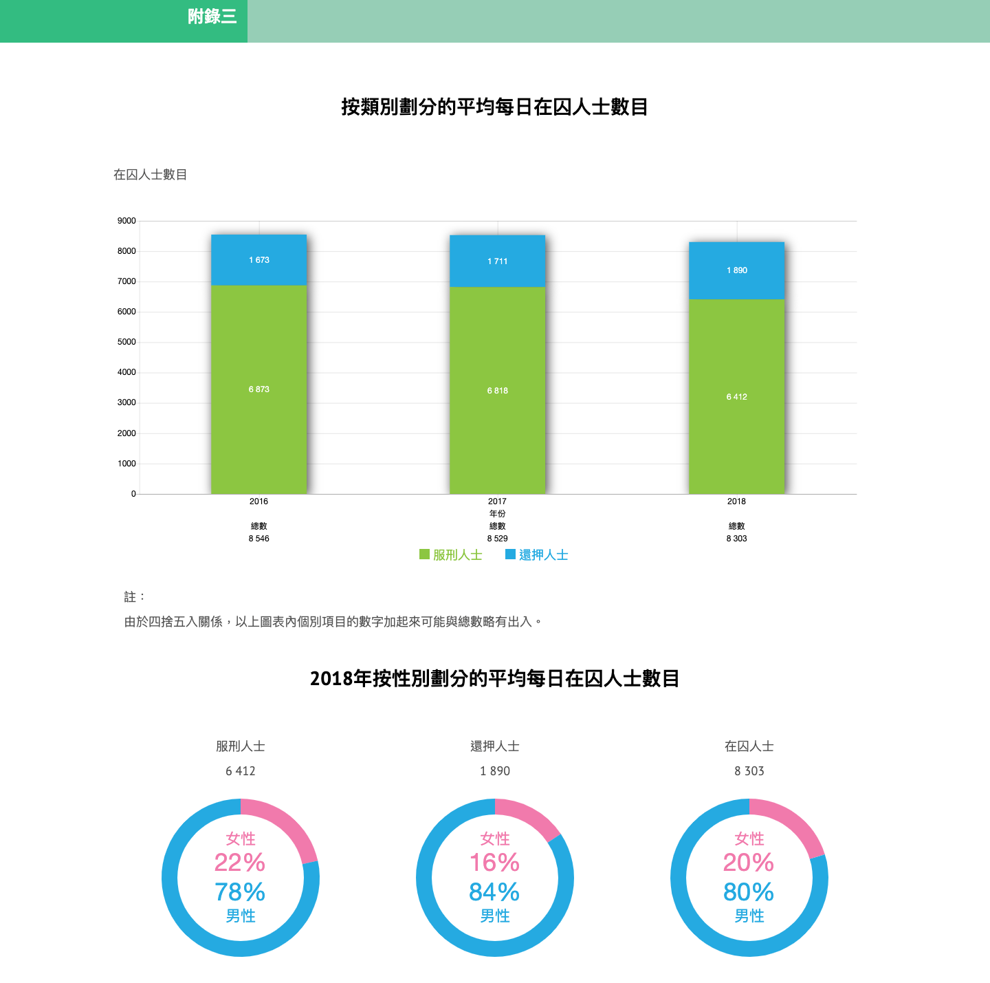 附錄三 按類別劃分的平均每日在囚人士數目