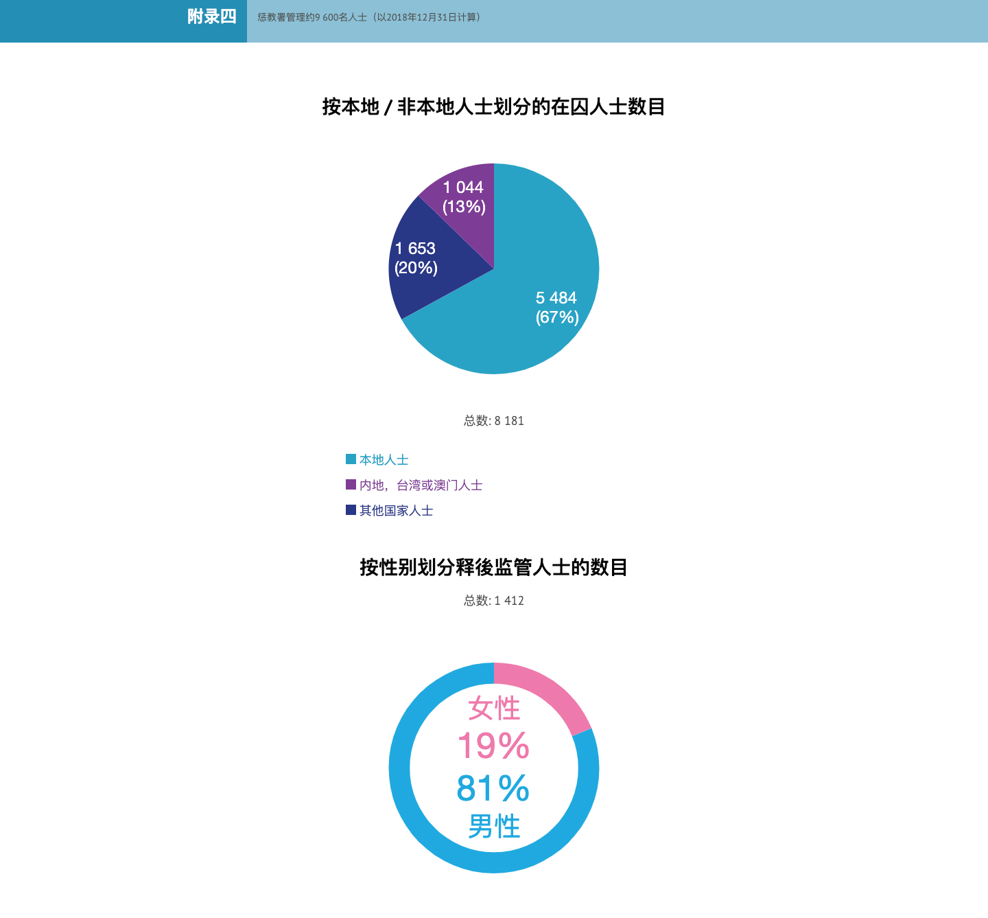 附录四 惩教署管理约9 600名人士（以2018年12月31日计算）