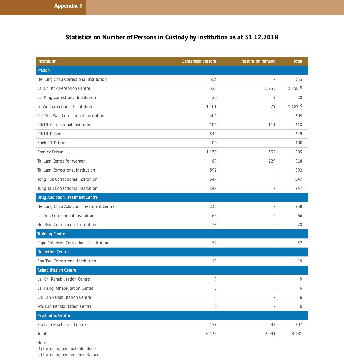 Appendix 5 Statistics on Number of Persons in Custody by Institution (as at 31.12.2018)