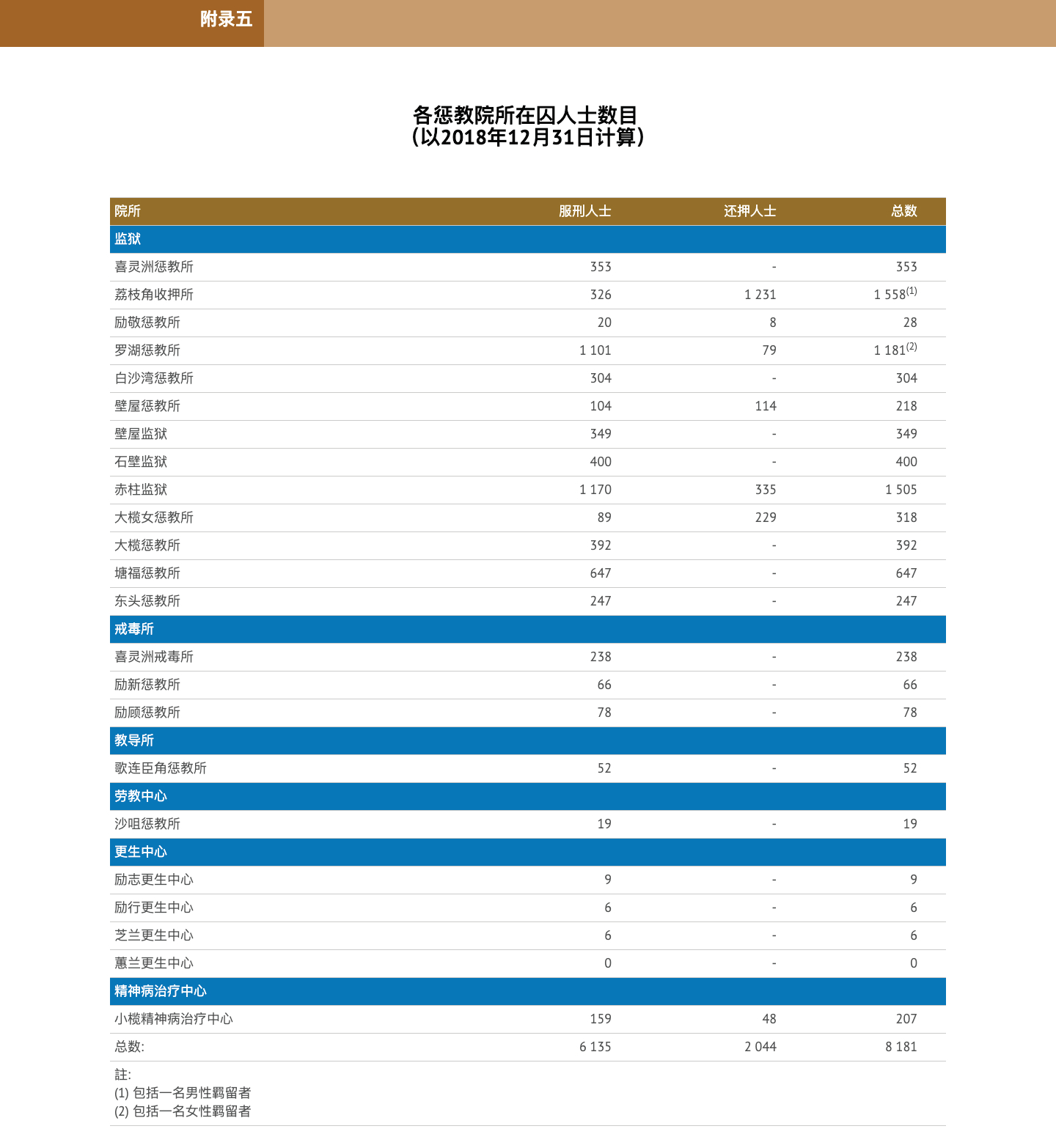附录五 各惩教院所在囚人士数目 （以2018年12月31日计算）