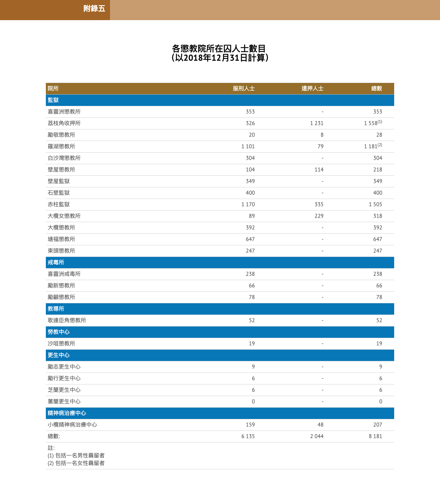 附錄五 各懲教院所在囚人士數目 （以2018年12月31日計算）