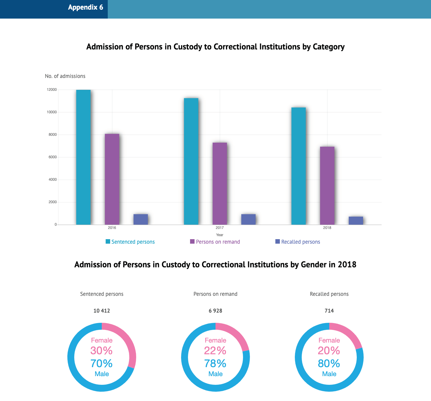 Appendix 6 Admission of Persons in Custody to Correctional Institutions by Category
