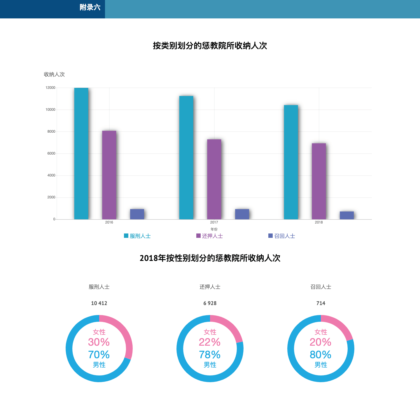 附录六 按類別劃分的懲教院所收納人次