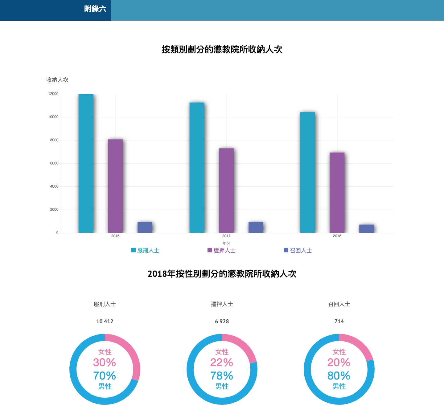 附錄六 按類別劃分的懲教院所收納人次
