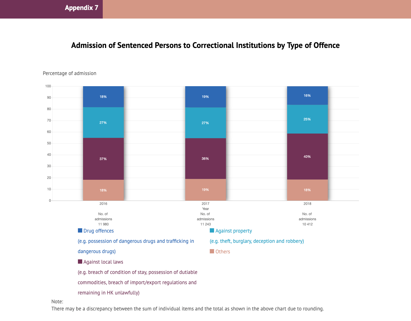 Appendix 7 Admission of Sentenced Persons to Correctional Institutions by Type of Offence