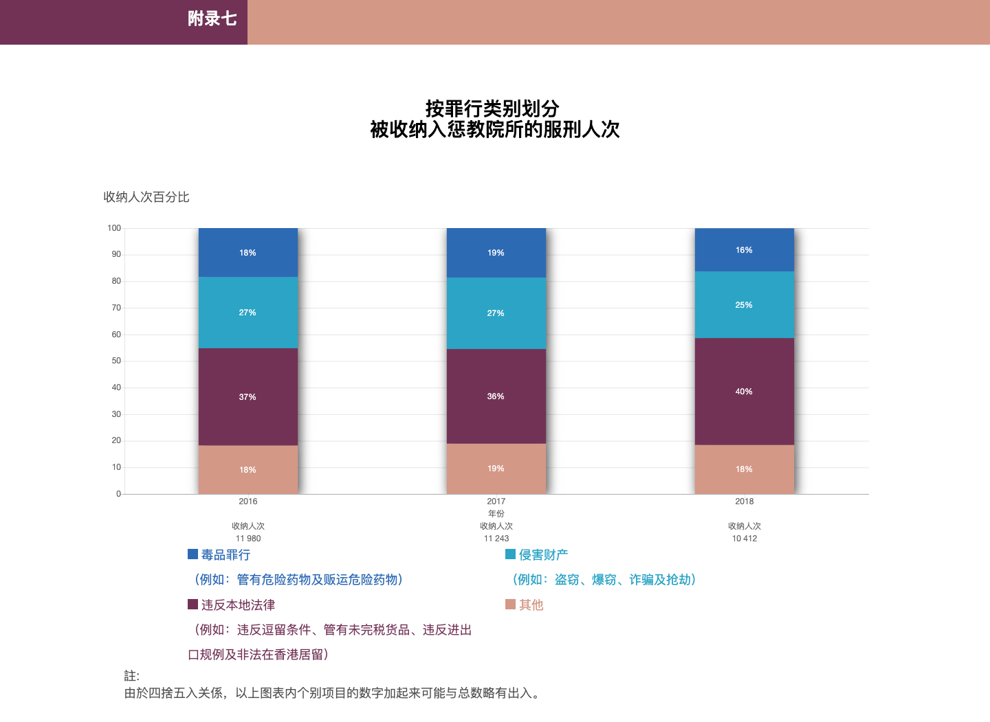 附录七 按罪行类别划分被收纳入惩教院所的服刑人次