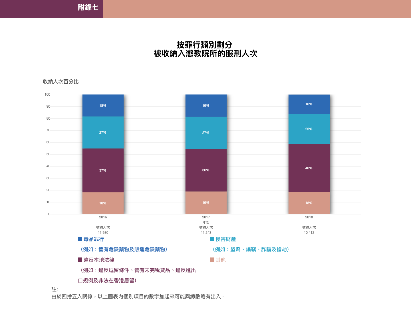 附錄七 按罪行類別劃分被收納入懲教院所的服刑人次