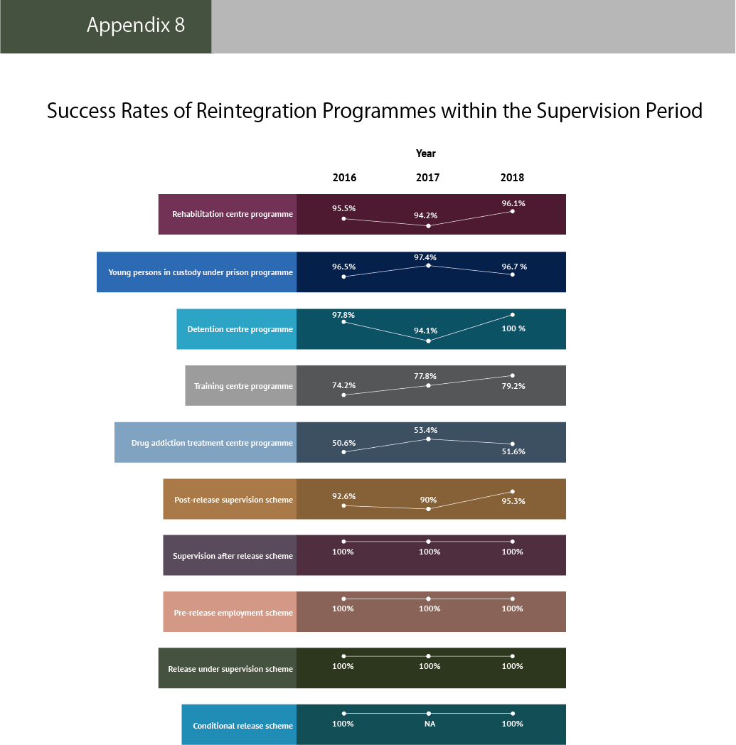 Appendix 8 Success Rates of Reintegration Programmes within the Supervision Period