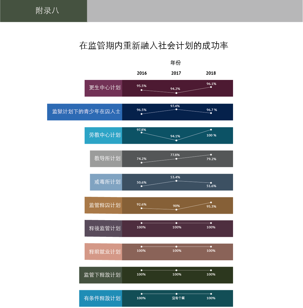 附录八 在监管期内重新融入社会计划的成功率
