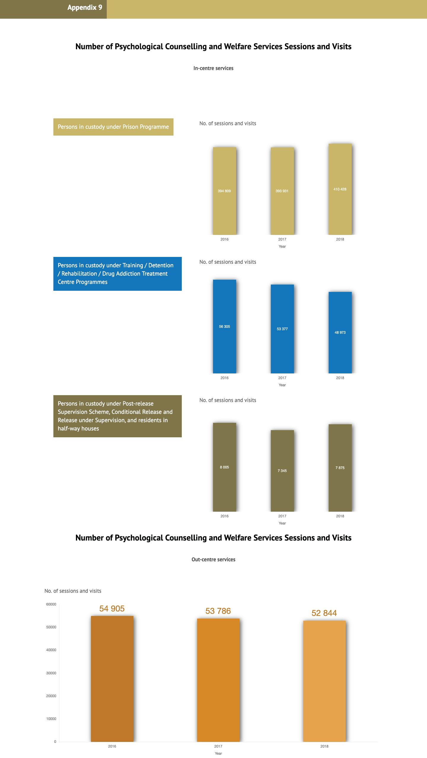 Appendix 9 Number of Psychological Counselling and Welfare Services Sessions and Visits