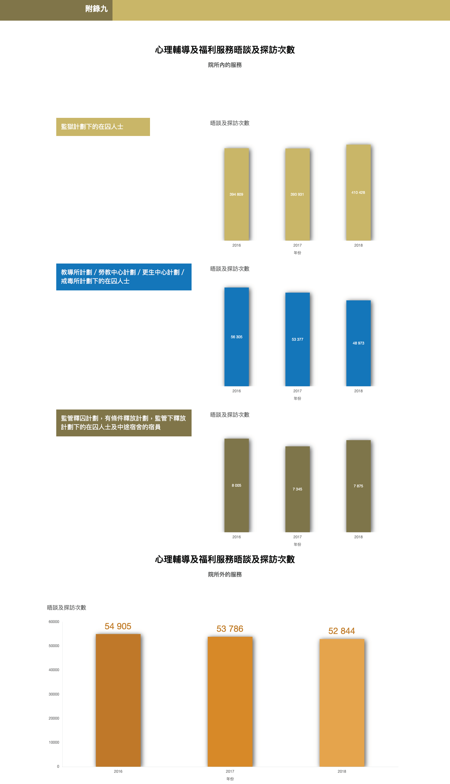 附錄九 心理輔導及福利服務晤談及探訪次數