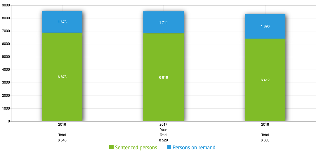 Appendix 3 - No. of persons in custody