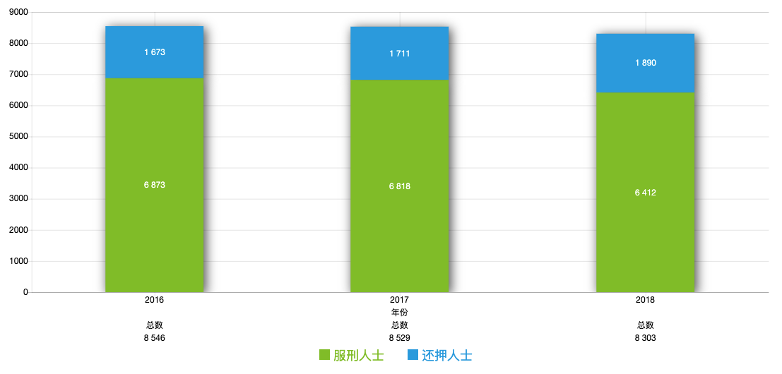 附录三 - 在囚人士数目