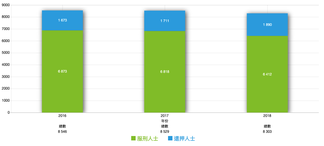 附錄三 - 在囚人士數目