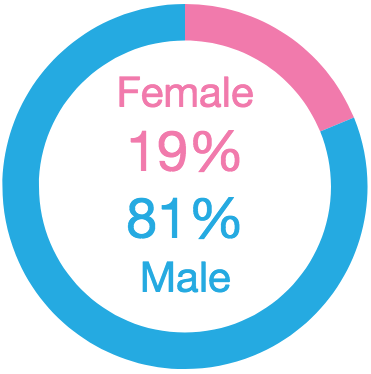 Appendix 4 - Number of Persons under Supervision after Release by Gender