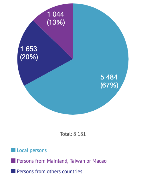 Appendix 4 - Number of Persons in Custody by Local / Non-local Persons