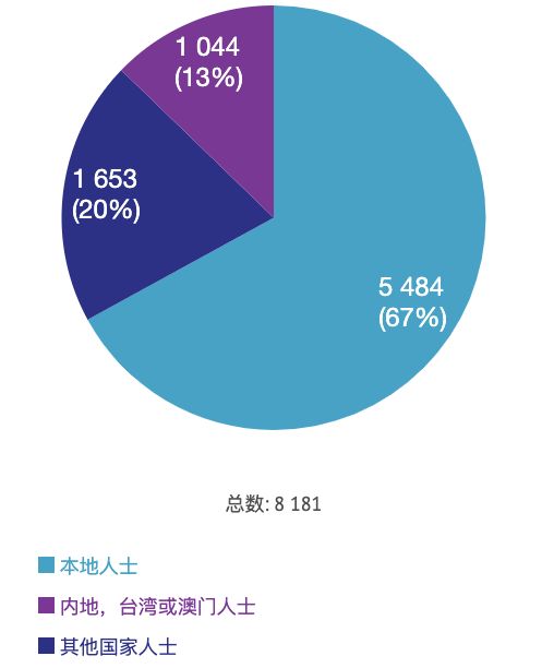 附录四 - 按本地 / 非本地人士划分的在囚人士数目