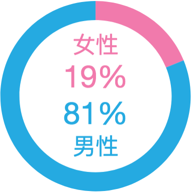 附錄四 - 按性別劃分釋後監管人士的數目