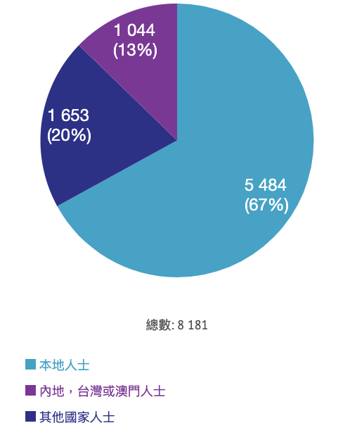 附錄四 - 按本地 / 非本地人士劃分的在囚人士數目