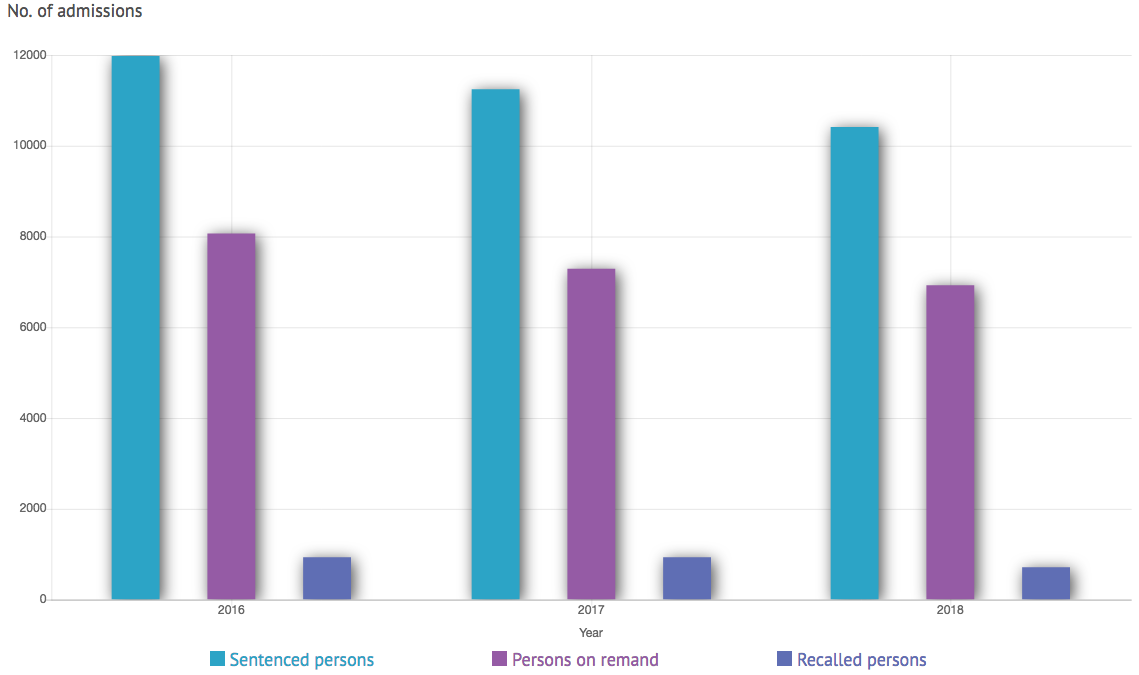 Appendix 6 - Admission of Persons in Custody to Correctional Institutions by Category