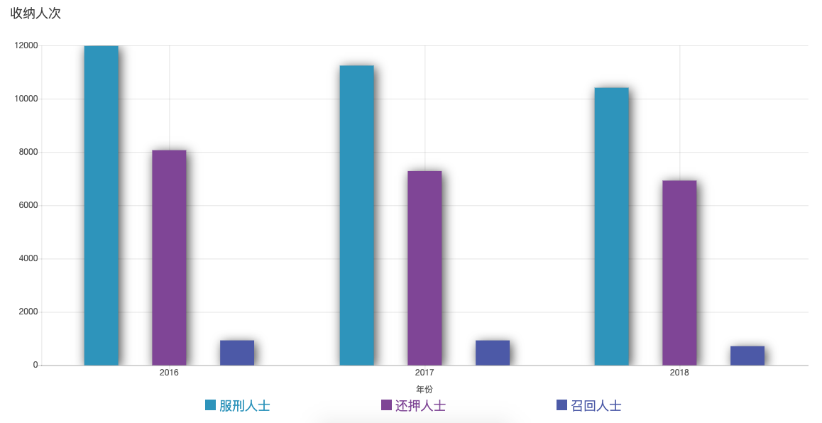 附录六 - 按类别划分的惩教院所收纳人次