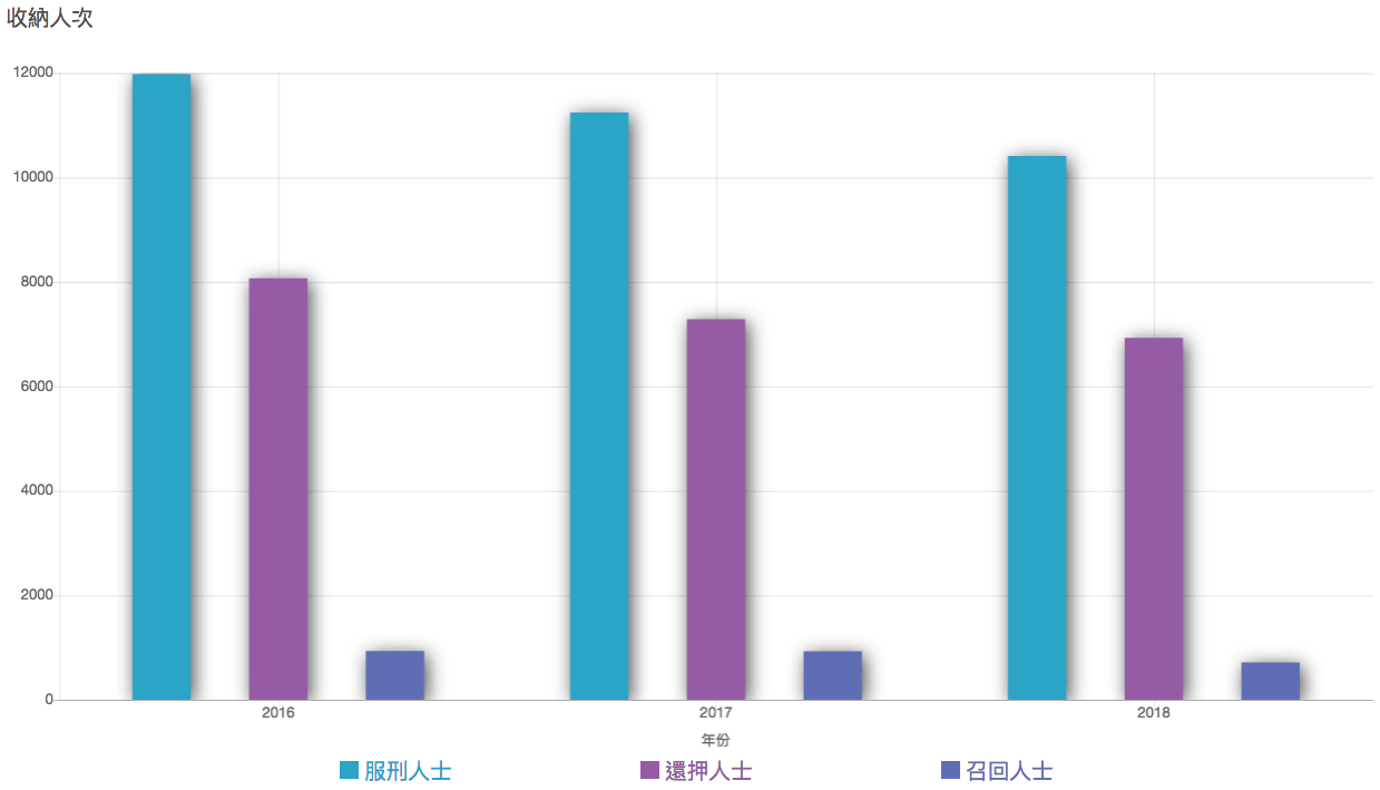 附錄六 - 按類別劃分的懲教院所收納人次