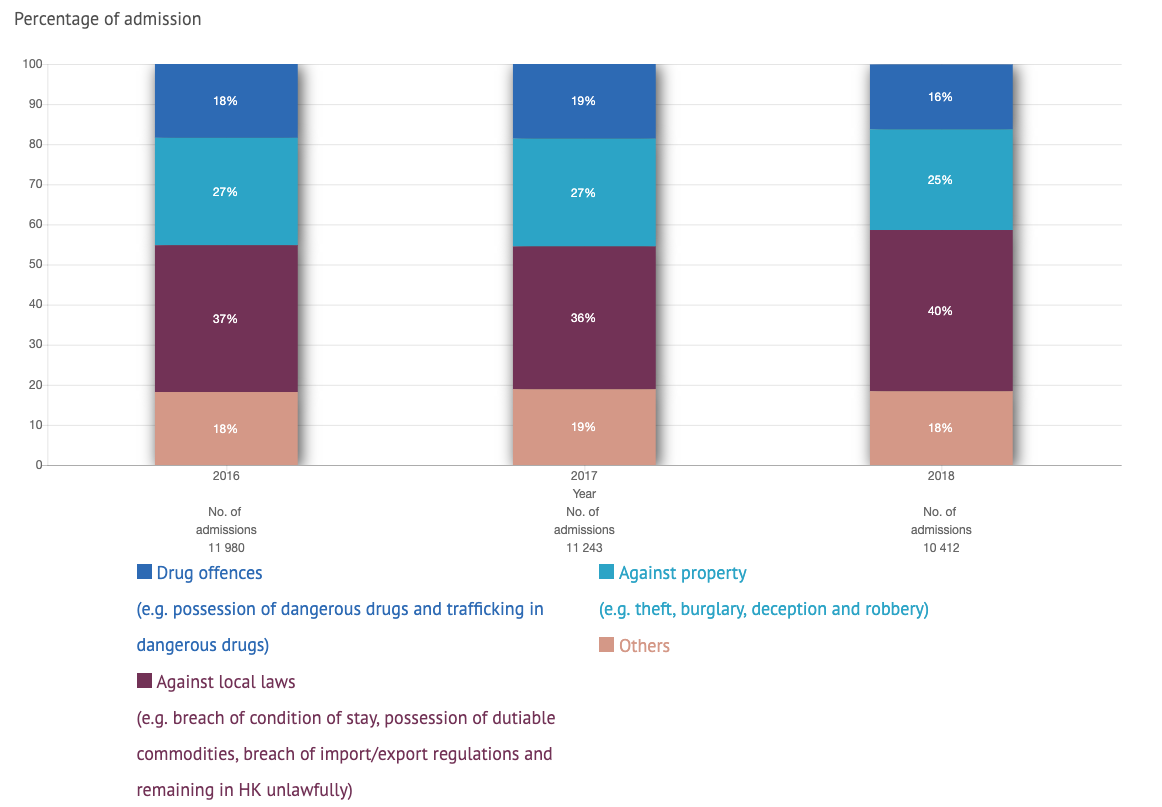 Appendix 7 - Admission of Sentenced Persons to Correctional Institutions by Type of Offence