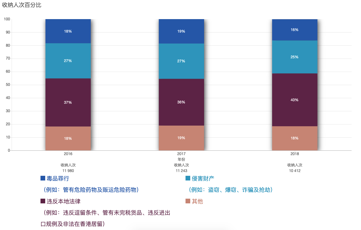 附录七 - 按罪行类别划分被收纳入惩教院所的服刑人次