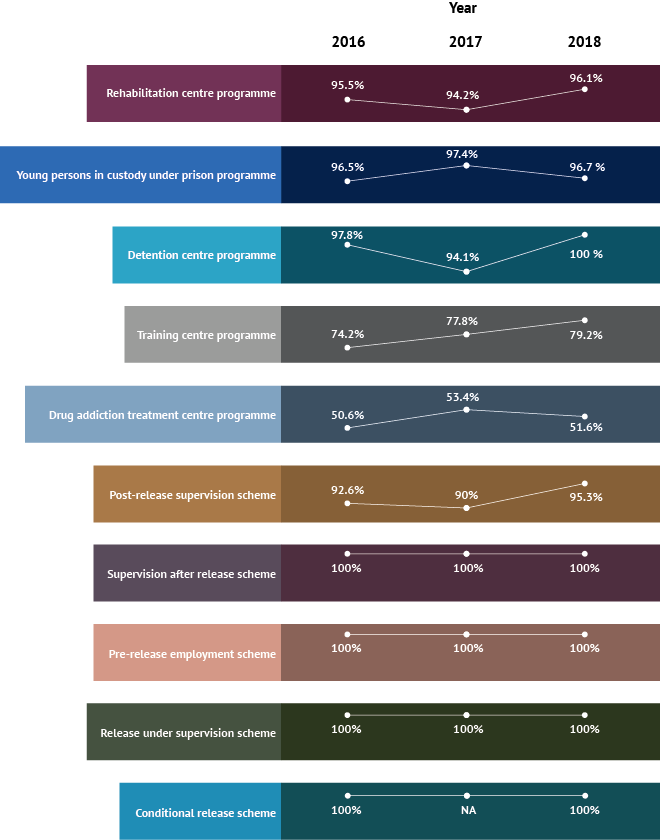 Appendix 8 - Success Rates of Reintegration Programmes within the Supervision Period