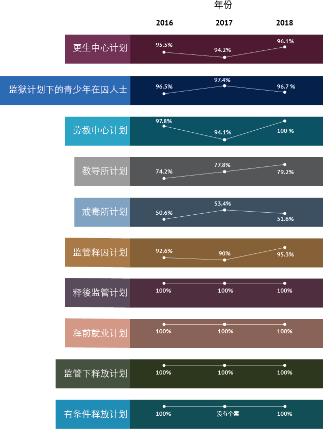 附录八 - 在监管期内重新融入社会计划的成功率