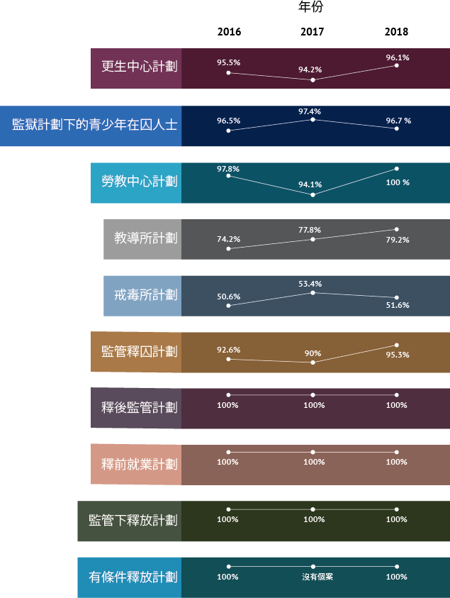 附錄八 - 在監管期內重新融入社會計劃的成功率