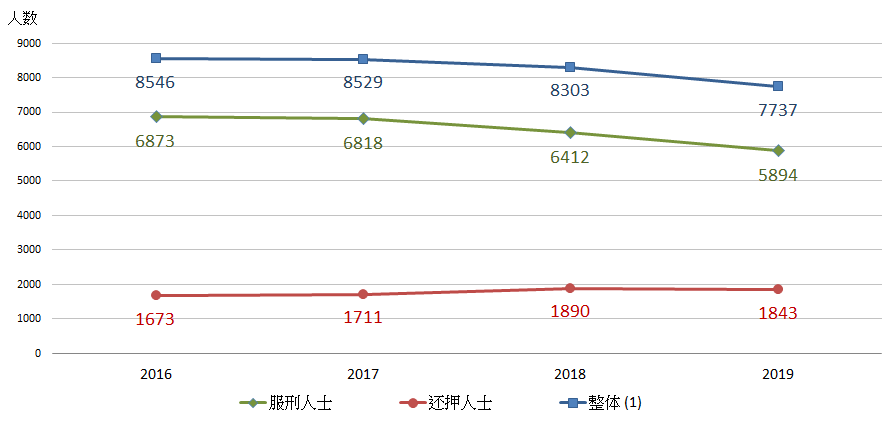 图一:按类别划分的平均每日在囚人士数目 图一:按类别划分的平均每日在囚人士数目