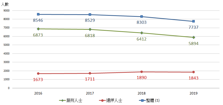 圖一：按類別劃分的平均每日在囚人士數目