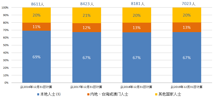图二:按本地/非本地人士划分的在囚人士数目 图二:按本地/非本地人士划分的在囚人士数目